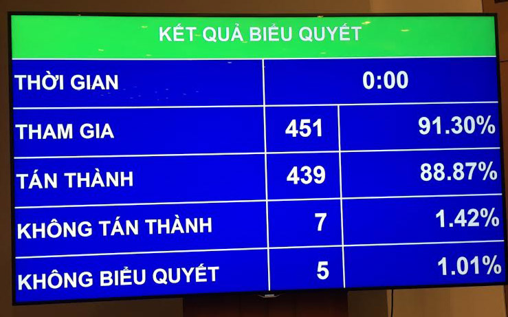 Đa số các vị đại biểu tán thành tổng mức vốn đầu tư trung hạn nguồn ngân sách Nhà nước giai đoạn 2016-2020 tối đa là 2 triệu tỷ đồng.<br>