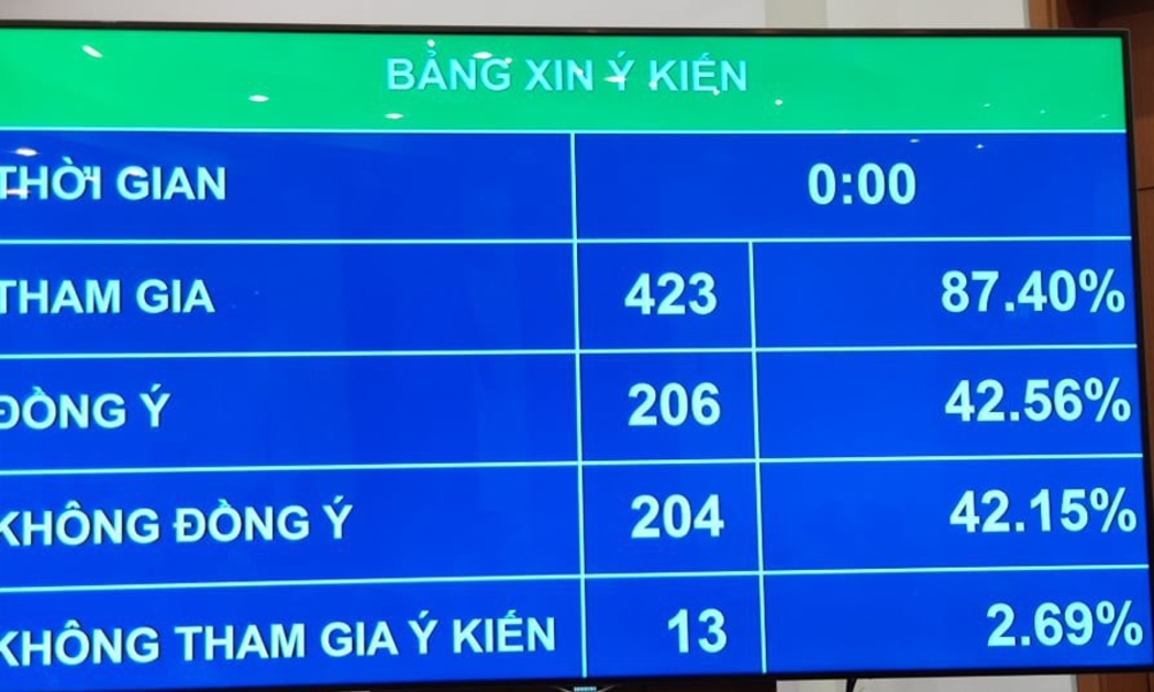 204 vị đại biểu không tán thành để Chính phủ quyết định danh mục các dự án chi đầu tư từ ngân sách Trung ương 