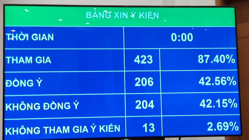 204 vị đại biểu không tán thành để Chính phủ quyết định danh mục các dự án chi đầu tư từ ngân sách Trung ương 