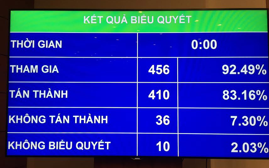 Kết quả biểu quyết thông qua luật.