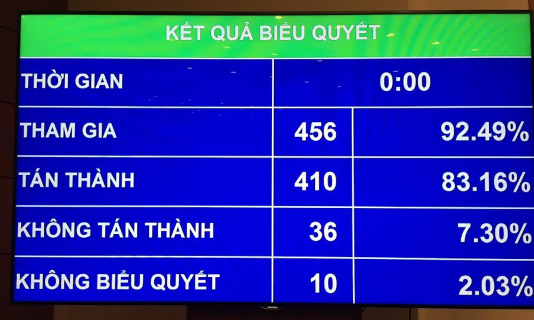 Kết quả biểu quyết thông qua luật.