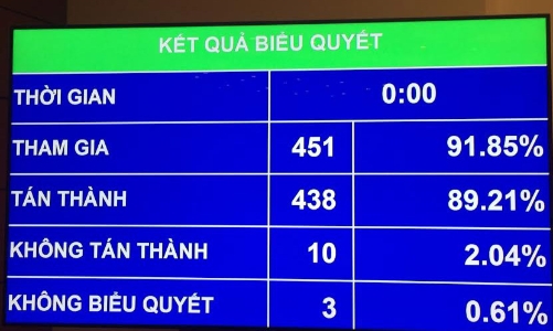 Quốc hội thông qua ba luật mới