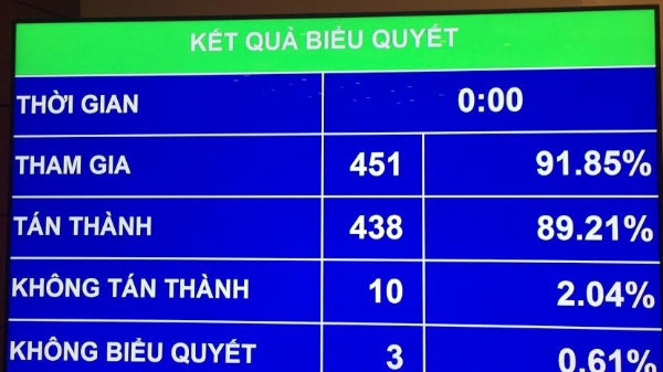 Quốc hội thông qua ba luật mới