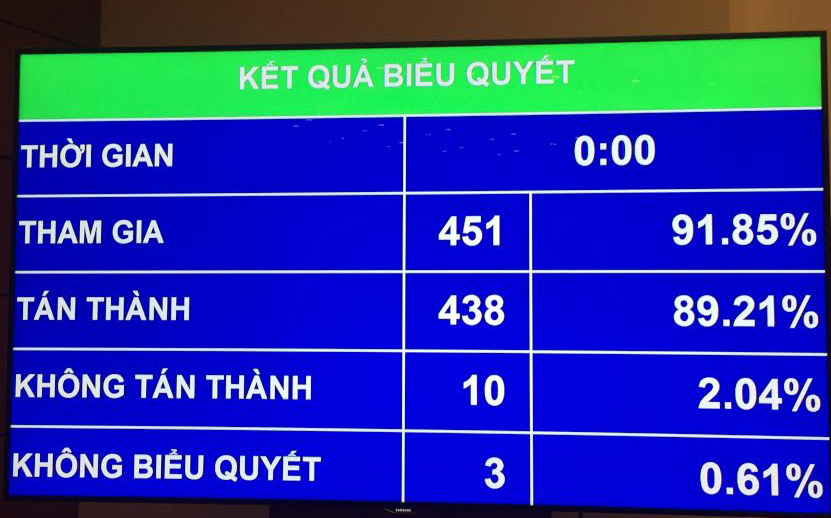 Kết quả biểu quyết Luật Du lịch (sửa đổi). <br>