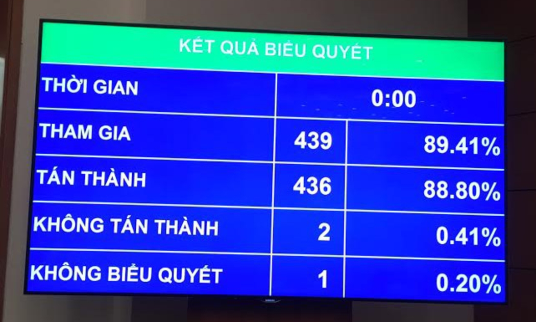 Kết quả biểu quyết nghị quyết về chương trình giám sát của Quốc hội năm 2018.