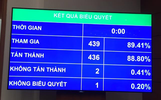 Kết quả biểu quyết nghị quyết về chương trình giám sát của Quốc hội năm 2018.<br>