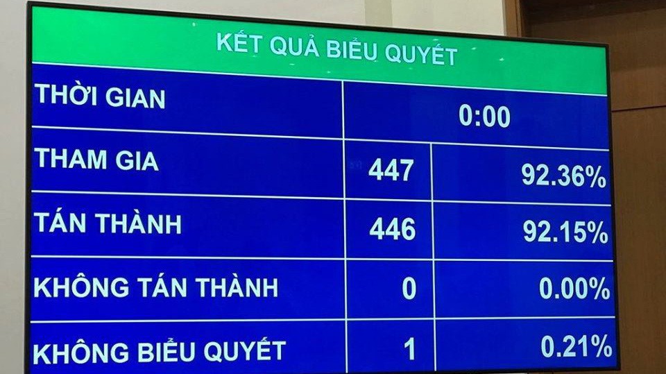Kết quả biểu quyết về chương trình giám sát tối cao năm 2020 của Quốc hội