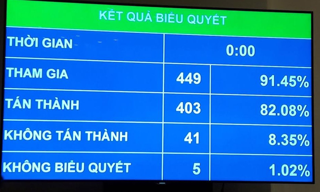 Kết quả biểu quyết về việc tách nội dung thu hồi đất, bồi thường, hỗ trợ, tái định cư của dự án sân bay Long Thành thành dự án thành phần.