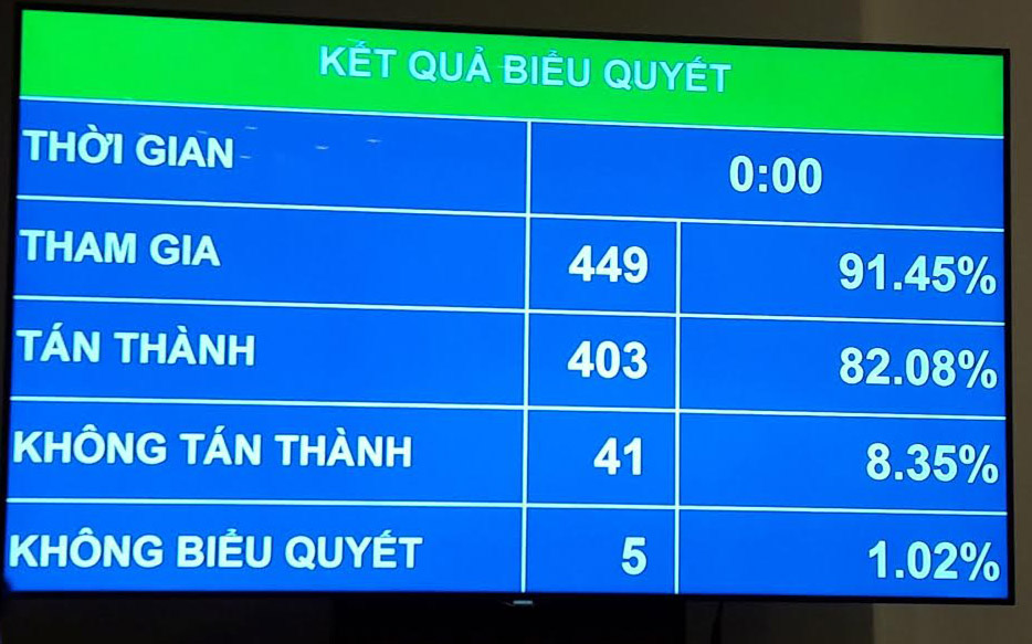 Kết quả biểu quyết về việc tách nội dung thu hồi đất, bồi thường, hỗ trợ, tái định cư của dự án sân bay Long Thành thành dự án thành phần.