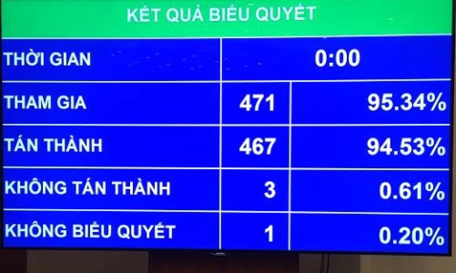 Quốc hội yêu cầu khẩn trương chuẩn bị Luật Biểu tình