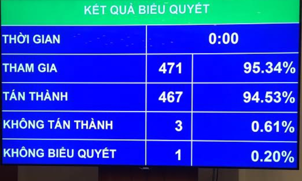 Ủy ban Thường vụ Quốc hội tán thành với việc cần sớm ban hành Luật Biểu tình nhằm cụ thể hóa quy định của Hiến pháp, bảo đảm quyền cơ bản của công dân và đáp ứng yêu cầu quản lý nhà nước như ý kiến đại biểu Quốc hội đã nêu.&nbsp;