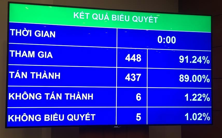 Kết quả biểu quyết nghị quyết về chương trình xây dựng luật, pháp lệnh năm 2018 và điều chỉnh chương trình xây dựng luật, pháp lệnh năm 2017.<br>
