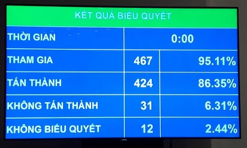 Chính thức thông qua nghị quyết về thí điểm xử lý nợ xấu