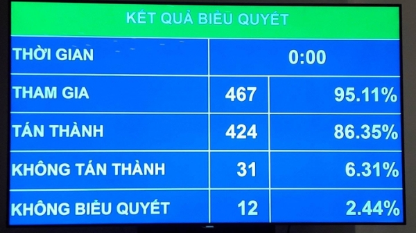 Chính thức thông qua nghị quyết về thí điểm xử lý nợ xấu
