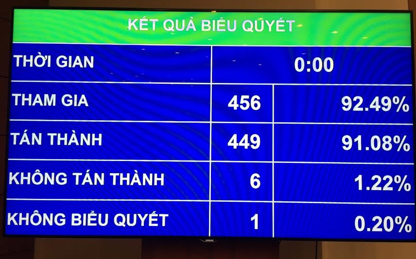 Với đa số đại biểu tán thành, Quốc hội đã thông qua nghị quyết về thực hiện thí điểm cấp thị thực điện tử cho người nước ngoài nhập cảnh Việt Nam, sáng 22/11.