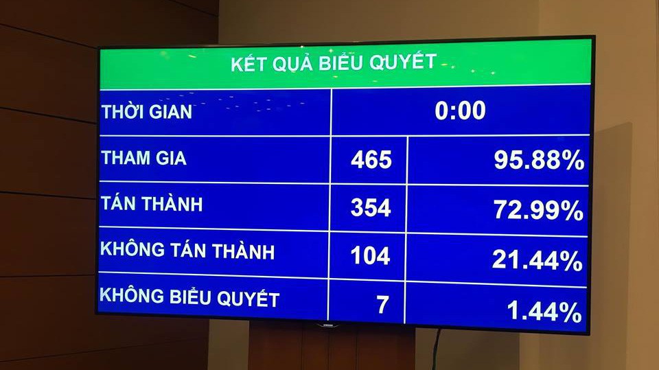 Kết quả biểu quyết riêng điều 25 cấp bậc hàm cao nhất đối với chức vụ, chức danh của sĩ quan Công an nhân dân có 104 vị không tán thành, 7 người không biểu quyết.
