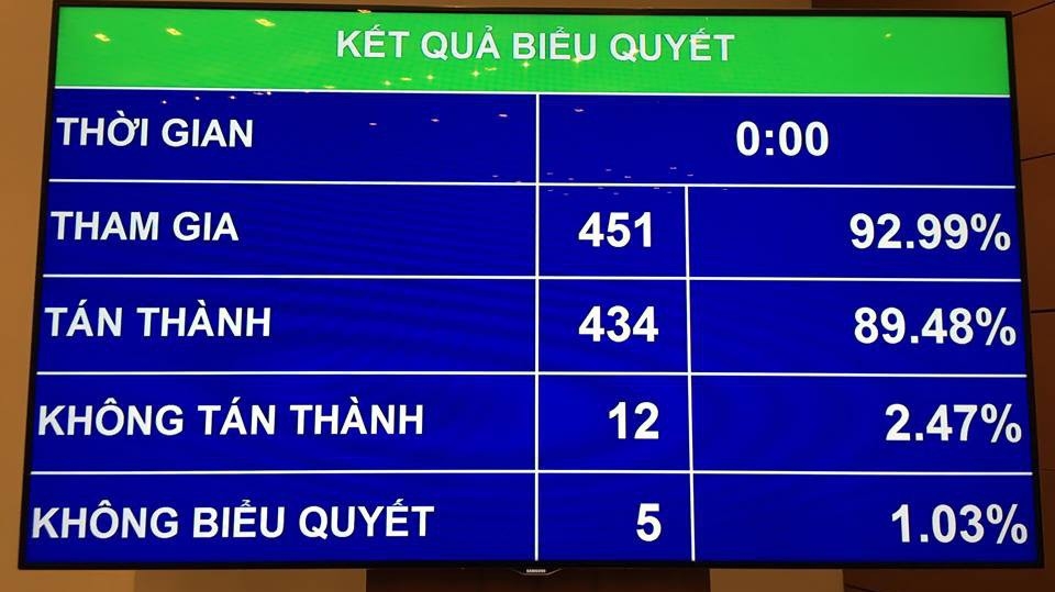 Kết quả thông qua nghị quyết điều chỉnh kế hoạch đầu tư công trung hạn giai đoạn 2016-2020. 