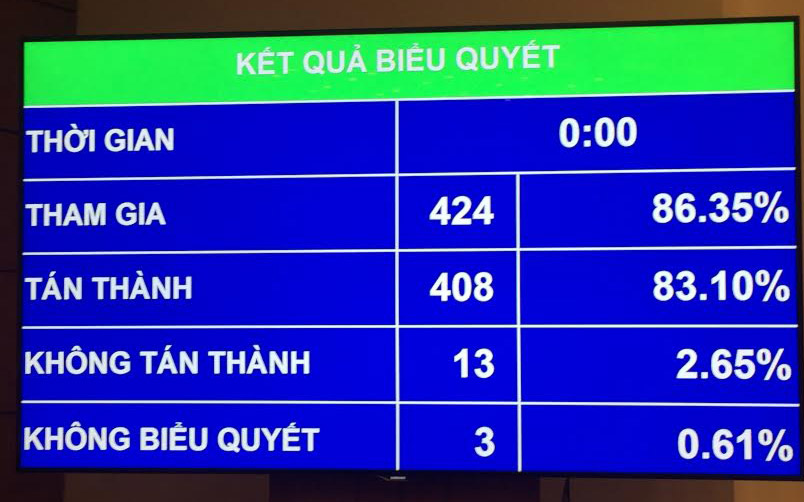 Kết quả biểu quyết thông qua nghị quyết về việc bổ nhiệm hai thẩm phán.<br>