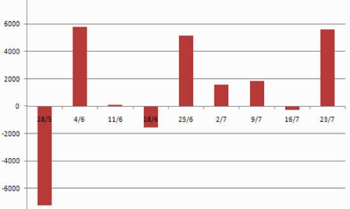 Vốn tiếp tục bơm ròng qua OMO