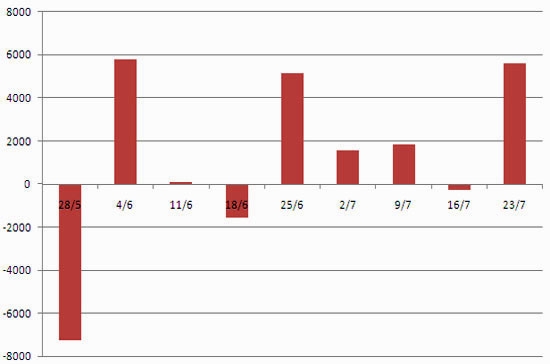 Lượng vốn bơm qua OMO những tuần gần đây theo cập nhật của một công ty chứng khoán (đơn vị: tỷ đồng, mốc xác định theo ngày kết thúc tuần).