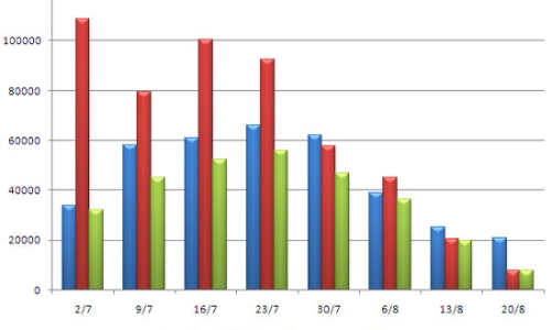 Nhu cầu vay vốn OMO đột ngột giảm mạnh