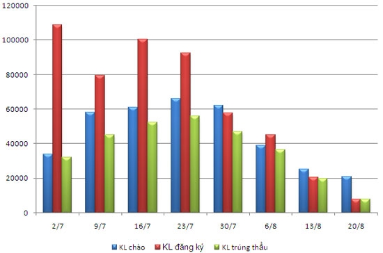 Kết quả đấu thầu trên thị trường mở những tuần gần đây, theo các ngày kết thúc tuần (đơn vị: tỷ đồng, nguồn: Bloomberg, TLS).