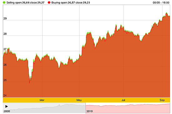 Giá vàng trong nước theo dữ liệu của SJC đã tăng 9,87% so với đầu năm.