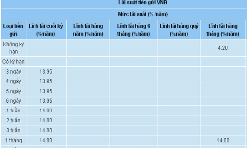 Áp trần lãi suất mới cho tiền gửi không kỳ hạn và dưới 1 tháng