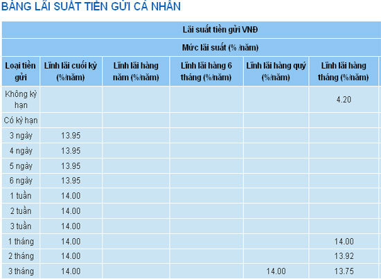 Từ 1/10, biểu lãi suất với việc huy động theo ngày như thế này sẽ phải điều chỉnh.