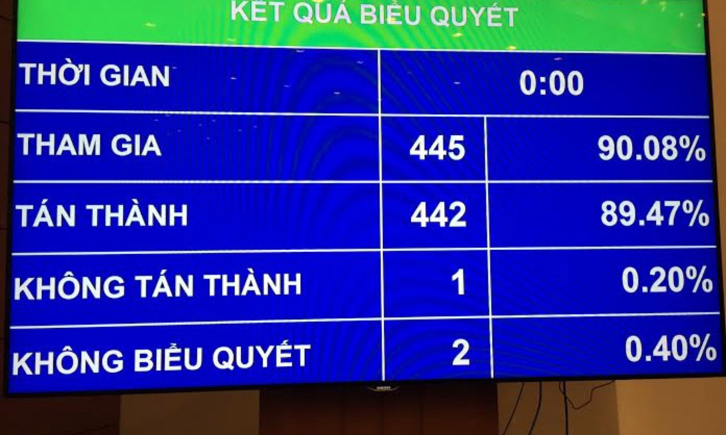Kết quả biểu quyết thông qua Luật Báo chí.