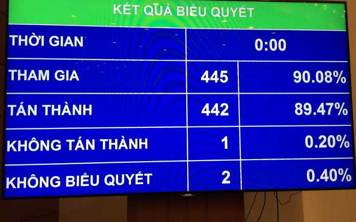 Kết quả biểu quyết thông qua Luật Báo chí.