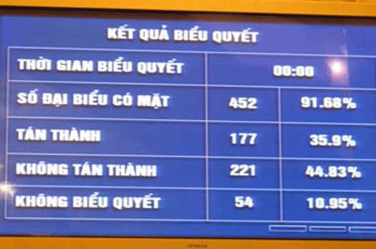 Kết quả biểu quyết dự thảo Luật Thủ đô.