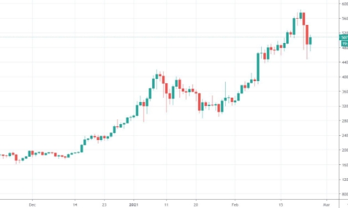 Bitcoin nhảy múa chóng mặt, tái lập mốc 51.000 USD