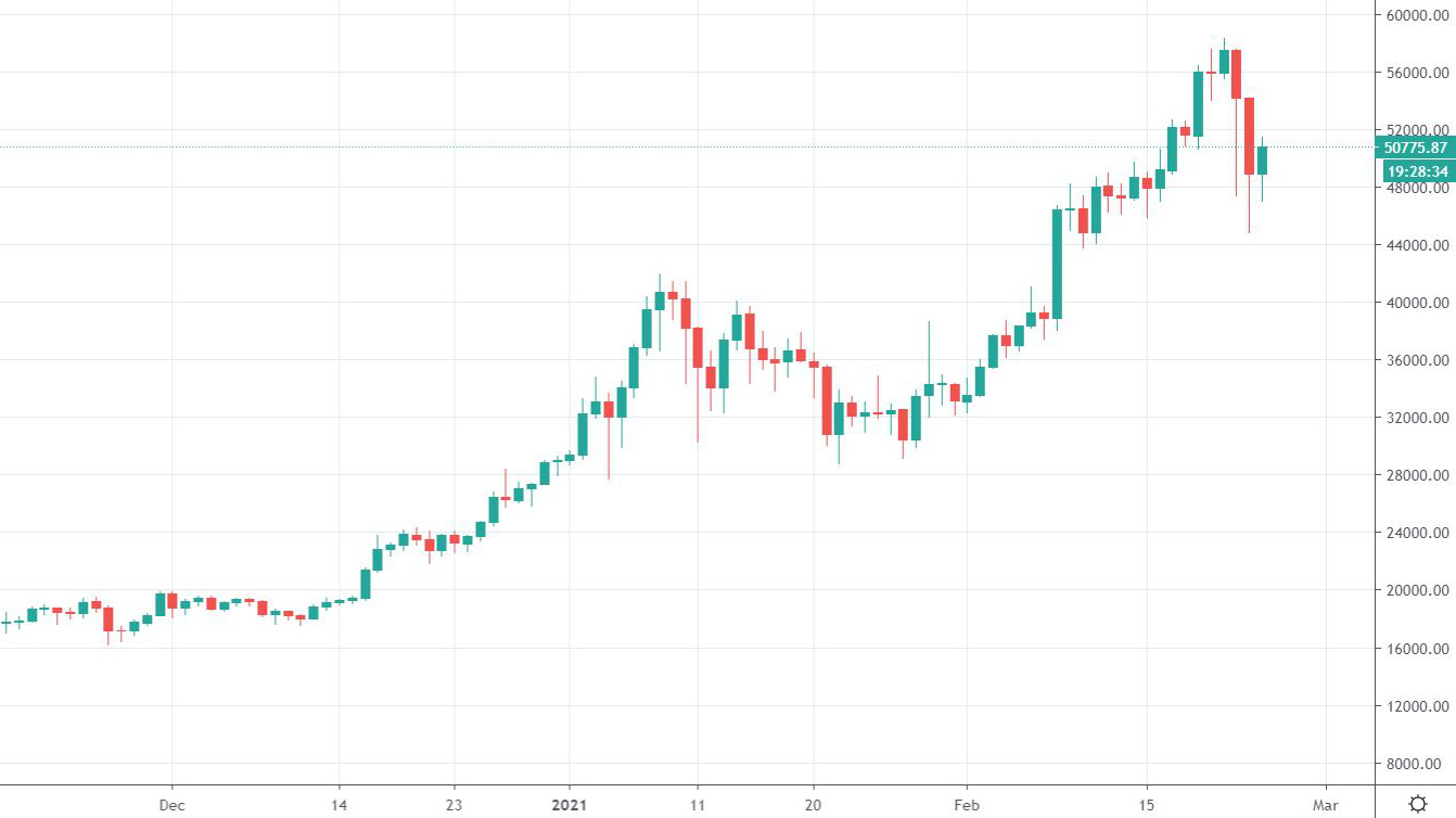 Diễn biến giá Bitcoin trưa ngày 24/2/2021.