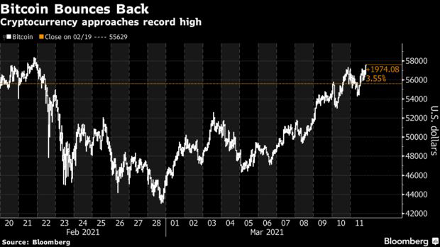 Giá Bitcoin đang hồi phục mạnh - Nguồn: Bloomberg.