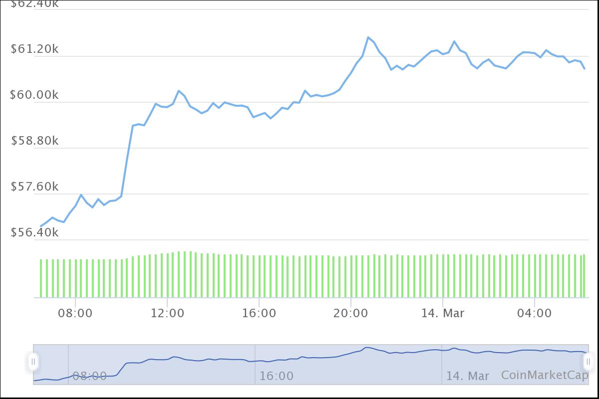 Đồng Bitcoin lần đầu vượt ngưỡng 60.000 USD ngày 14/3 - Nguồn: Coinmarketcap