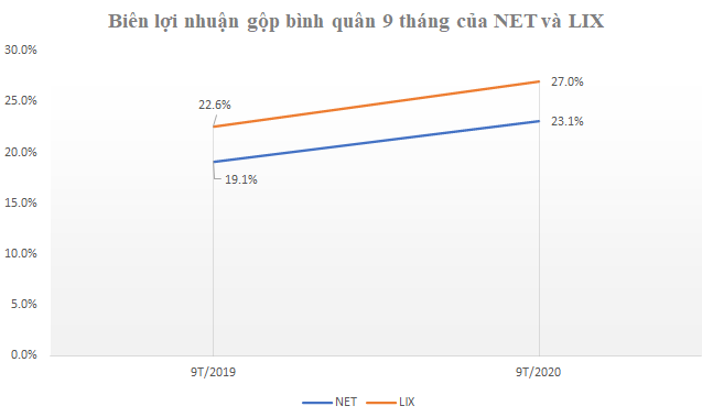 Nguồn: Số liệu báo cáo tài chính quý 3 NET và LIX