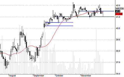 DPM được nâng đỡ tốt ở vùng hỗ trợ.