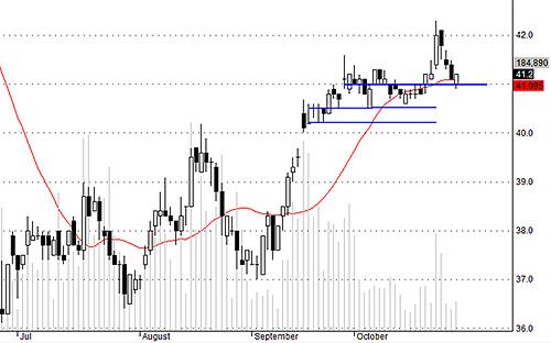 DPM được nâng đỡ khá tốt ở giá 41.
