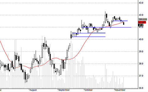 DPM hôm nay bị nước ngoài xả phần lớn, ép gãy 41.5.