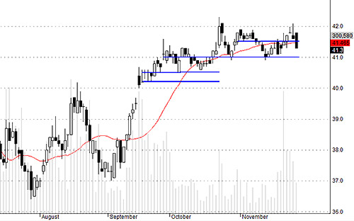 DPM có thể lùi lại kiểm tra mức 41.