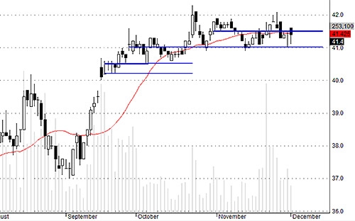 DPM được tích lũy tốt lúc giá giảm.