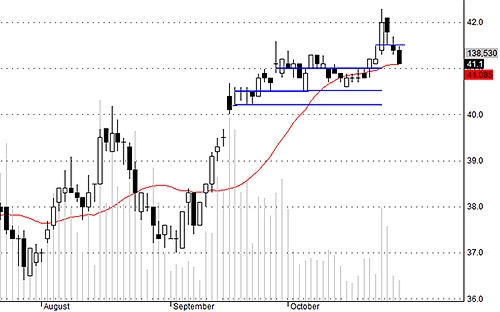 DPM sụt giảm nhưng vẫn nằm trên mức hỗ trợ tích lũy.