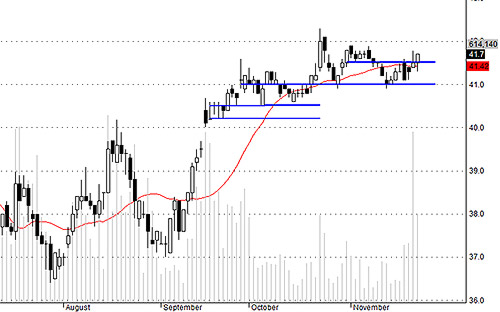 DPM có vùng hỗ trợ rất mạnh ở 41-41.5.