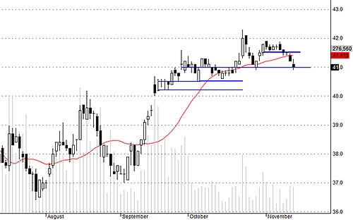 DPM tiếp tục bị nước ngoài xả áp đảo thanh khoản. Cầu đỡ xuất hiện quanh 41.
