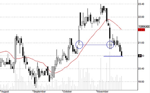 HAG có trụ lại được ở 21 còn phụ thuộc vào khối ngoại.