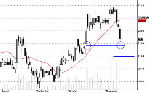 HAG được trading nhộn nhịp trong phiên hôm nay.