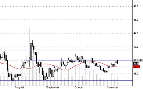 Blog chứng khoán: Giai đoạn nhàm chán bắt đầu? 2