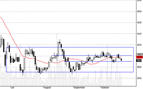 HSG hôm nay thiếu cầu. Giá có thể giảm tiếp xuống 39.