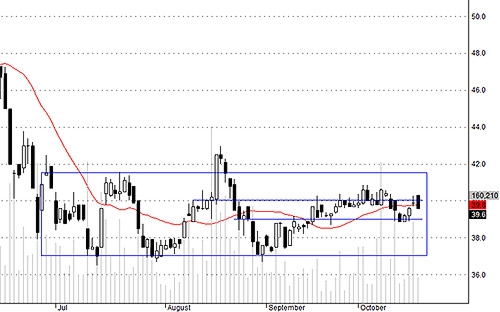 Blog chứng khoán: Thấy gì từ ITA? 3